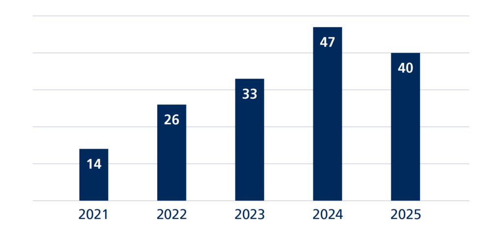 Figuur 2: aantal meldingen van calamiteiten en geweldsincidenten per jaar.
2021: 14 meldingen
2022: 26 meldingen
2023: 33 meldingen
2024: 47 meldingen
2025: 40 meldingen