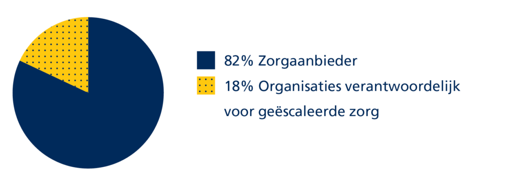 Figuur 5: verdeling meldende organisaties in 2025. 82 procent gemeld door zorgaanbieder. 18 procent gemeld door organisaties verantwoordelijk voor geëscaleerde zorg.