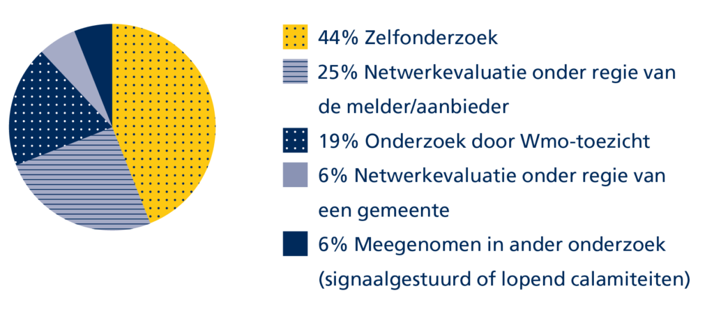 Figuur 7: verdeling calamiteitenmeldingen over de soorten Wmo-ondersteuning in 2025.
44 procent zelfonderzoek
25 procent netwerkevaluatie onder regie van melder/aanbieder
19 procent onderzoek door Wmo-toezicht
6 procent netwerkevaluatie onder regie van een gemeente
6 procent meegenomen in ander onderzoek (signaalgestuurd of lopend calamiteiten)