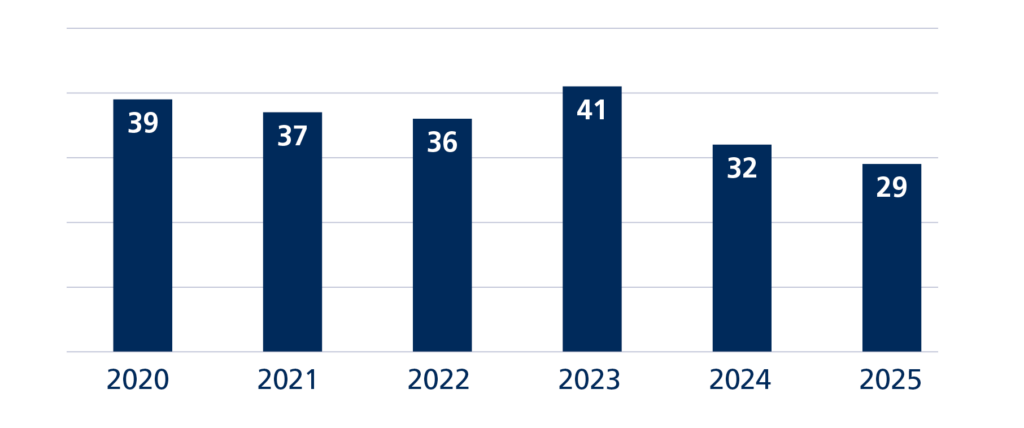 Figuur 8: aantal aanbieders waarover signalen zijn ontvangen per jaar.
2020: 39 aanbieders
2021: 37 aanbieders
2022: 36 aanbieders
2023: 41 aanbieders
2024: 32 aanbieders
2025: 29 aanbieders