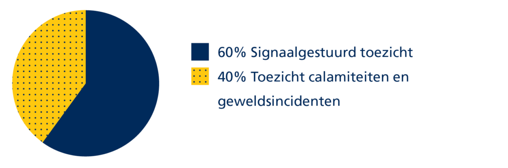 Figuur 1: verdeling ureninzet Wmo-toezicht in 2025. 60 procent signaalgestuurd toezicht. 40 procent toezicht calamiteiten en geweldsincidenten. 